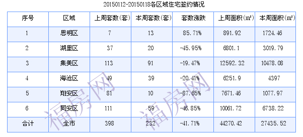 厦门最新房价：1月12日-1月18日住宅共成交232套