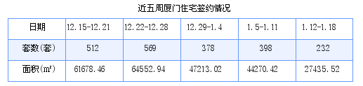 厦门最新房价：1月12日-1月18日住宅共成交232套