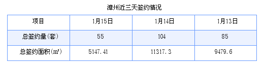 漳州最新房价：1月15日商品房成交55套 面积5147.41平方米