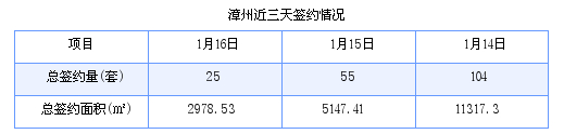 漳州最新房价：1月16日商品房成交25套 面积2978.53平方米