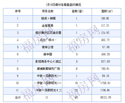 漳州最新房价：1月16日商品房成交25套 面积2978.53平方米