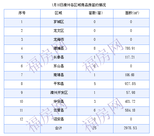 漳州最新房价：1月16日商品房成交25套 面积2978.53平方米