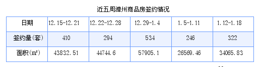 漳州最新房价：1月12日-1月18日商品房共成交322套