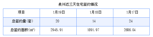 泉州最新房价：1月19日住宅成交20套 面积2945.91平方米