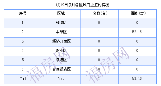 泉州最新房价：1月19日住宅成交20套 面积2945.91平方米