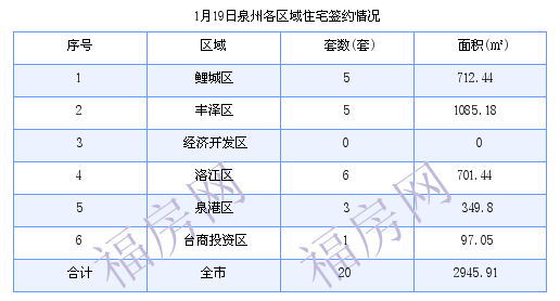 泉州最新房价：1月19日住宅成交20套 面积2945.91平方米