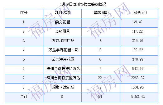 漳州最新房价：1月19日商品房成交14套 面积1571.64平方米