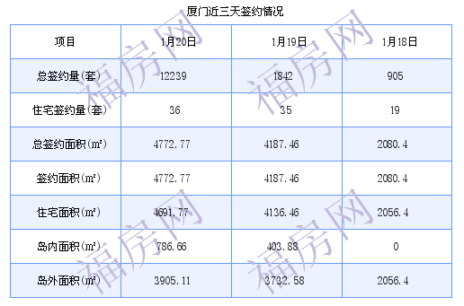 厦门最新房价：1月20日住宅成交36套 面积4691.77平方米