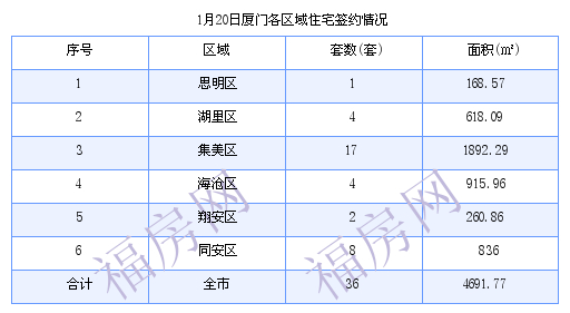 厦门最新房价：1月20日住宅成交36套 面积4691.77平方米