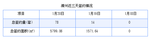 漳州最新房价：1月20日商品房成交78套 面积5799.06平方米