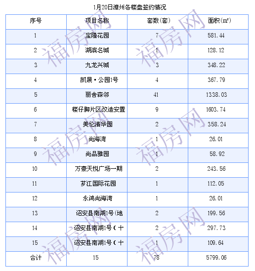 漳州最新房价：1月20日商品房成交78套 面积5799.06平方米