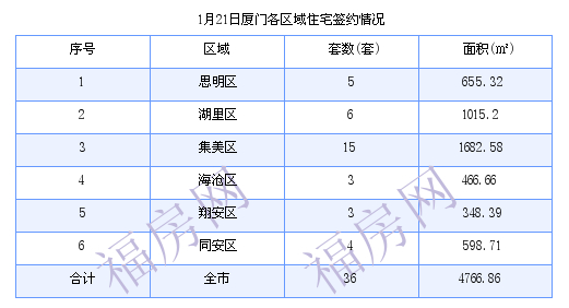 厦门最新房价：1月21日住宅成交36套 面积4766.86平方米