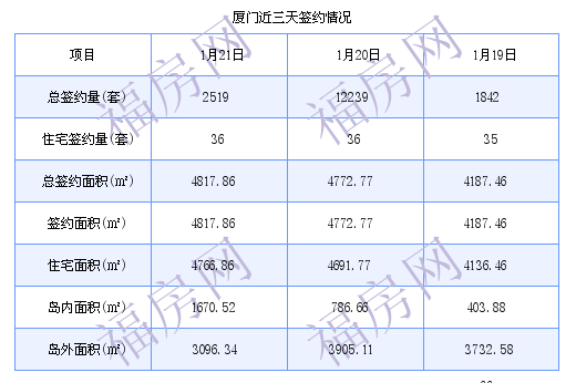 厦门最新房价：1月21日住宅成交36套 面积4766.86平方米