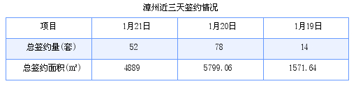 漳州最新房价：1月21日商品房成交52套 面积4889平方米