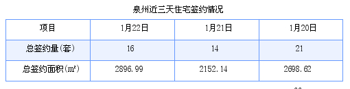 泉州最新房价：1月22日住宅春节16套 面积2896.99平方米