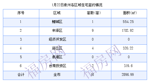 泉州最新房价：1月22日住宅春节16套 面积2896.99平方米