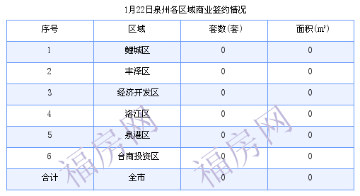 泉州最新房价：1月22日住宅春节16套 面积2896.99平方米