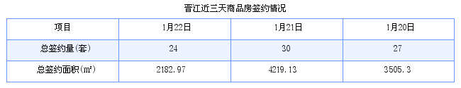 晋江最新房价：1月22日住宅成交11套 面积1357平方米