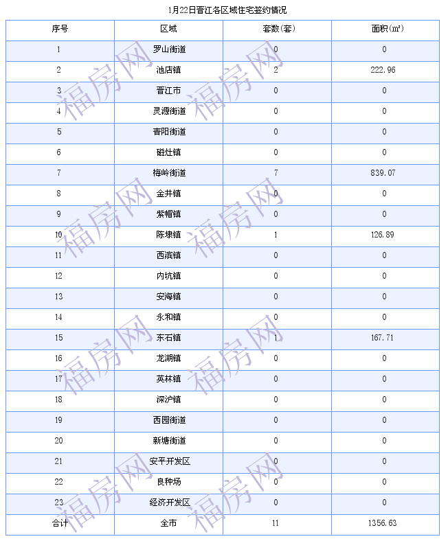 晋江最新房价：1月22日住宅成交11套 面积1357平方米