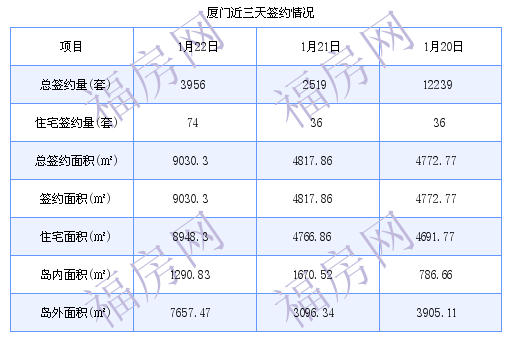 厦门最新房价：1月22日住宅成交74套 面积8948.3平方米