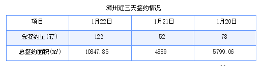 漳州最新房价：1月22日商品房成交123套 面积10847.85平方米