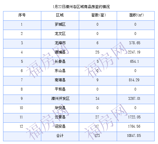 漳州最新房价：1月22日商品房成交123套 面积10847.85平方米