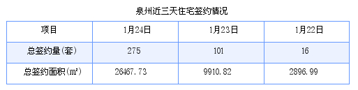 泉州最新房价：1月24日住宅成交275套 面积26467.73平方米