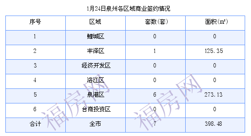 泉州最新房价：1月24日住宅成交275套 面积26467.73平方米