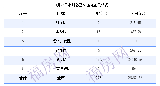 泉州最新房价：1月24日住宅成交275套 面积26467.73平方米