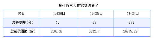 泉州最新房价：1月26日住宅成交15套 面积2000.62平方米