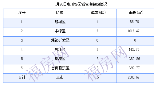 泉州最新房价：1月26日住宅成交15套 面积2000.62平方米