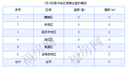 泉州最新房价：1月26日住宅成交15套 面积2000.62平方米