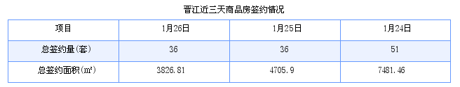 晋江最新房价：1月26日住宅成交28套 面积3210平方米