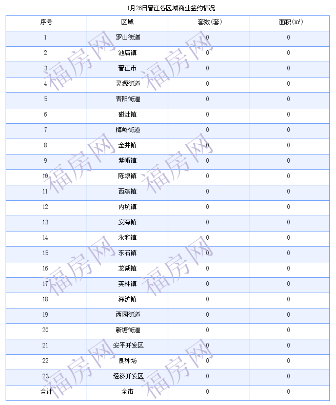 晋江最新房价：1月26日住宅成交28套 面积3210平方米