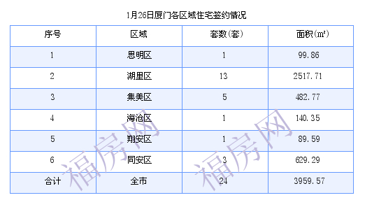 厦门最新房价：1月26日住宅成交24套 面积3959.57平方米