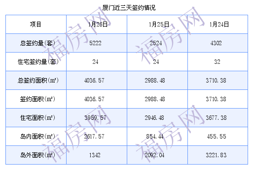 厦门最新房价：1月26日住宅成交24套 面积3959.57平方米