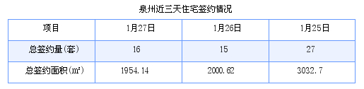 泉州最新房价：1月27日住宅成交16套 面积1954.14平方米