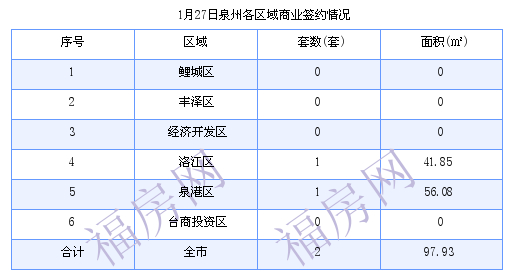 泉州最新房价：1月27日住宅成交16套 面积1954.14平方米