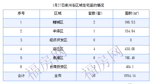 泉州最新房价：1月27日住宅成交16套 面积1954.14平方米