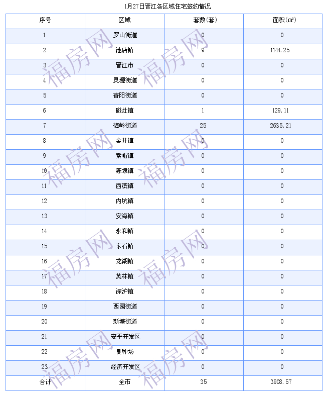 晋江最新房价：1月27日住宅成交35套 面积3909平方米