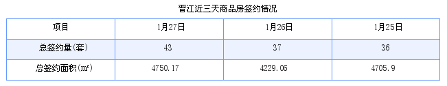 晋江最新房价：1月27日住宅成交35套 面积3909平方米