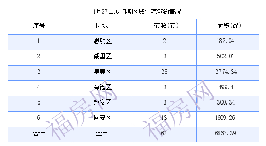 厦门最新房价：1月27日住宅成交62套 面积6867.39平方米