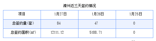 漳州最新房价：1月27日商品房成交84套 面积12111.12平方米