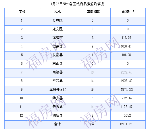 漳州最新房价：1月27日商品房成交84套 面积12111.12平方米