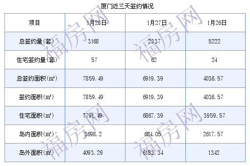 厦门最新房价：1月28日住宅成交57套 面积7791.49平方米