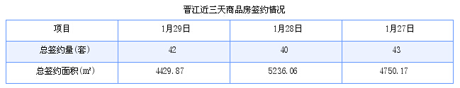 晋江最新房价：1月29日住宅成交29套 面积3574平方米