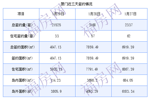 厦门最新房价：1月29日住宅成交33套 面积3920.13平方米