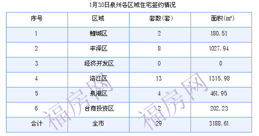 泉州最新房价：1月30日住宅成交29套 面积3188.61平方米