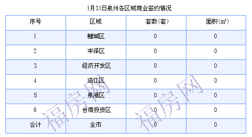 泉州最新房价：1月31日住宅成交25套 面积2422.06平方米