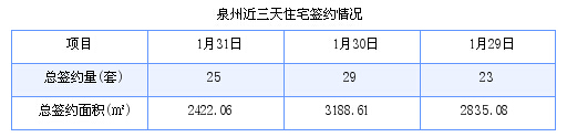 泉州最新房价：1月31日住宅成交25套 面积2422.06平方米